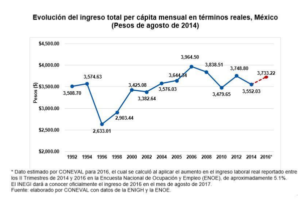 Pega crisis en hogares mexicanos: CONEVAL