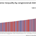 Democrats Represent Country’s Richest, Poorest, and Most Unequal Districts