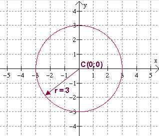 Trigonometria Ecuaciones De La Circunferencia