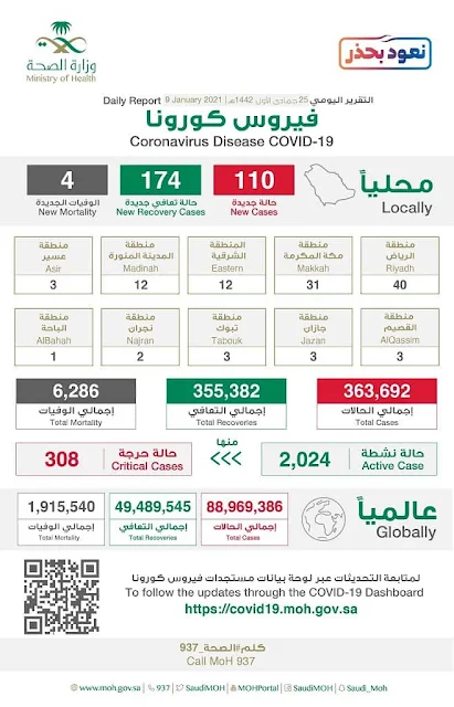 Coronavirus cases in Saudi Arabia on 9th January 2021 - Saudi-Expatriates.com