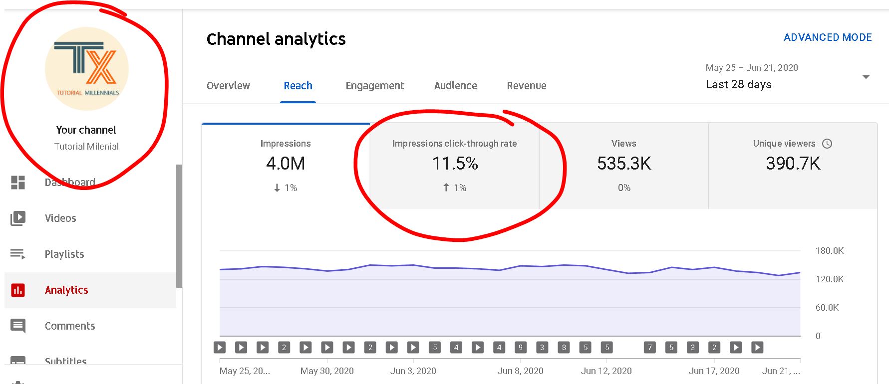 CTR = 11% Youtube Tutorial Milenial