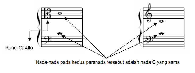 Posisi nada C berdasarkan kunci (clef)