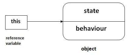 This Keyword in Java in details with Example programs