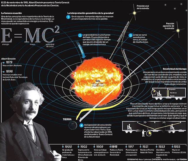 Teoría General de la Relatividad o Relatividad General