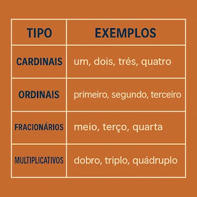 Tabela explicativa com tipos e exemplos de numerais na língua portuguesa.