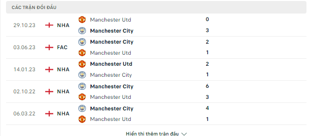 Dự đoán Ngoại Hạng Anh-Man City vs MU, ngày 3/3 Doi-dau-3-3