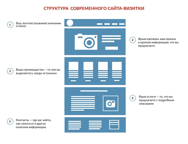 Сайт визитка «под ключ»