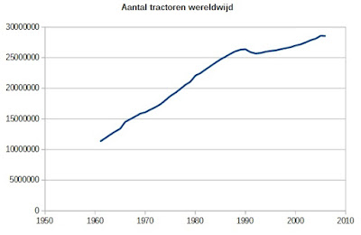 Wereldwijd aantal tractoren