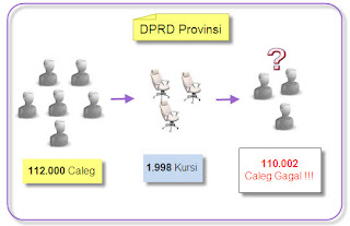 Ilustrasi Antara Caleg, Jumlah kursi dan Caleg gagal untuk caleg DPRD Provinsi