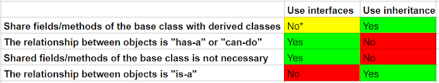 Decision table of when to use interfaces or inheritance