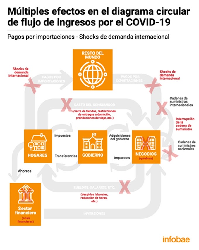 ¿Por que el coronavirus afecta a la economía? 