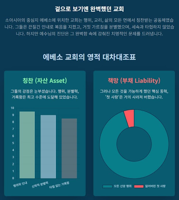 칭찬받던 모범생, 에베소 교회는 왜 '첫 사랑을 버렸다'는 치명적 책망을 들었을까요? 요한계시록 2장 1-7절 심층 분석을 통해, 행위와 정통 신앙은 있었으나 동기인 '사랑'을 잃어버린 교회의 문제를 파헤칩니다. 오늘날 우리 신앙의 본질을 돌아보게 하는 학술적 탐구.