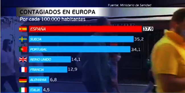 España con más casos de Coronavirus en Europa con la nueva normalidad