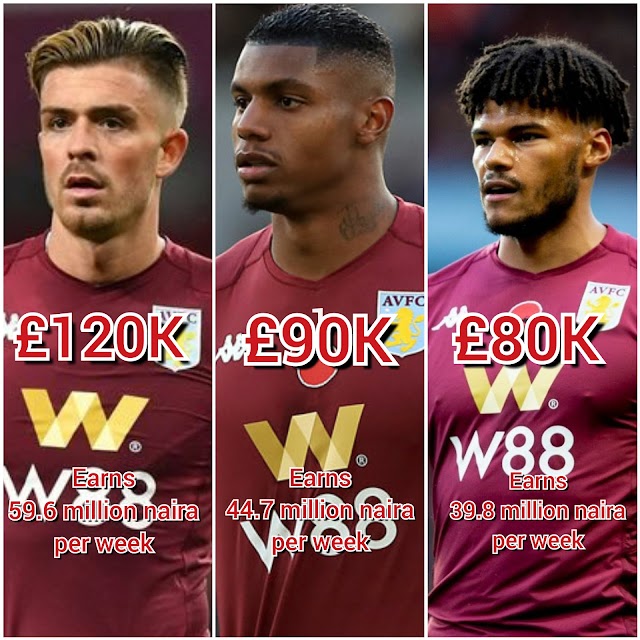 Aston Villa Players Salary 2021-Weekly Wages