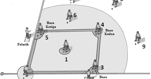 Posisi dan Tugas Pemain Dalam Permainan Baseball ATURAN 