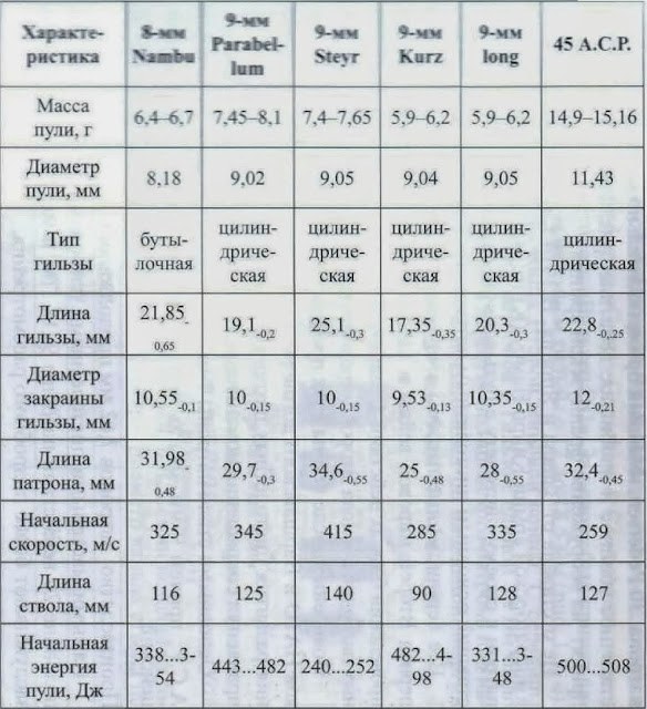 Сравнительные характеристики пистолетных патронов 1