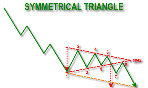 symmetrical triangle bottom