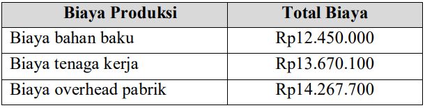 60+ Soal dan Pembahasan Pretest PPG Akuntansi Keuangan - Perusahaan Manufaktur - www.pengajarpedia.com