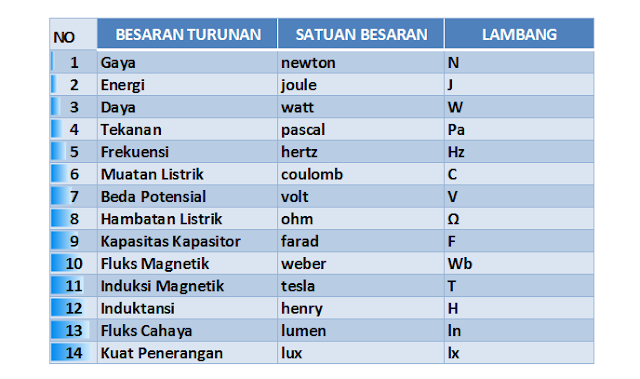 pengertian besaran turunan