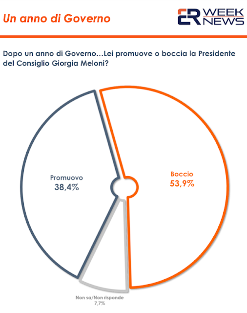 Gli italiani promuovono o bocciano Giorgia Meloni.