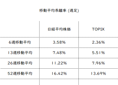 移動平均乖離率