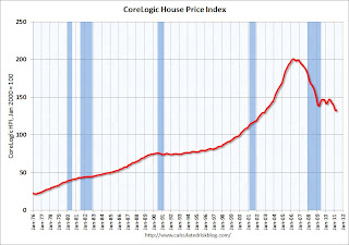 CoreLogic House Price Index