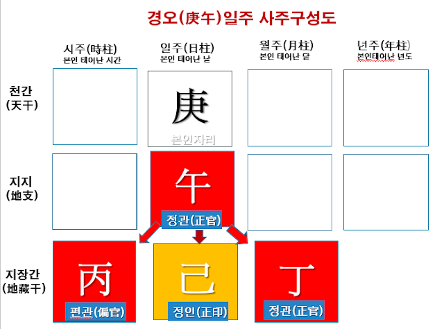 경오일주