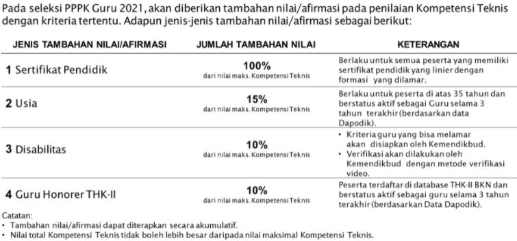 Tes PPPK dan CASN Guru 2021, untuk Jenis, Jumlah, Waktu Ujian dan Bobot