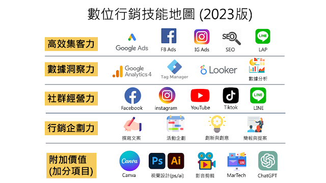 數位行銷技能地圖(2023版)