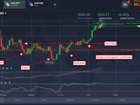 Trading Patterns Technical Analysis IQ Option