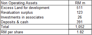 MKH non-operating assets