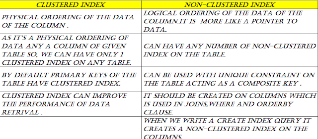 What is difference between Clustered and Non-Clustered Indexes in SQL