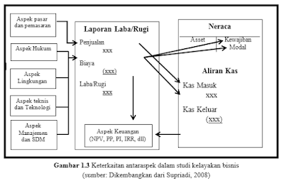 Aspek-aspek Studi Kelayakan Bisnis 