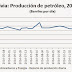 A tres años del "incentivo" a la producción de petróleo: ¿Qué resultados se ha obtenido?