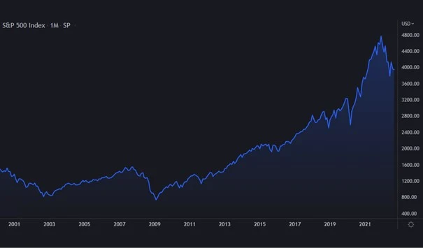 spx  20 years line chart