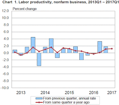 Labor Productivity, Q1 2017 (Revised)