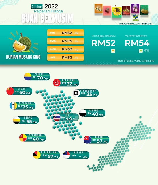 Harga Durian Musang King