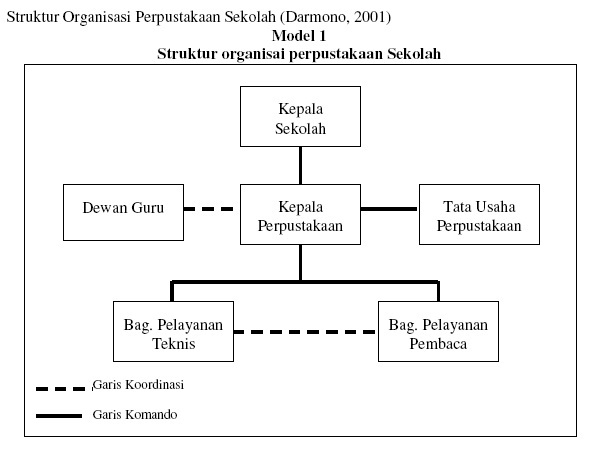 Konsultan Perpustakaan dan Informasi: Struktur Organisasi 