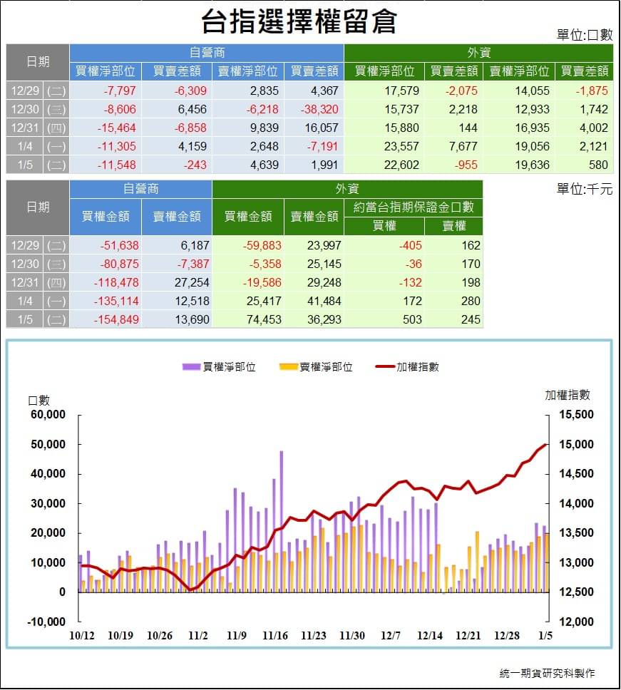 選擇權三大法人_ 留倉(統一期貨)