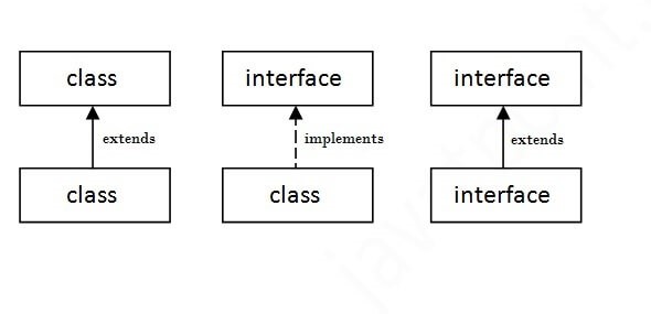 Class and Interface in Java