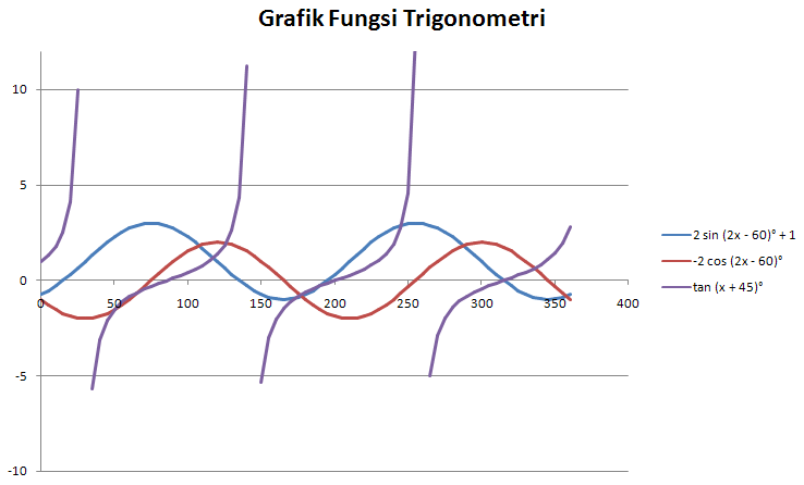 Cara Membuat Grafik Fungsi Trigonometri Dengan Rumus Excel