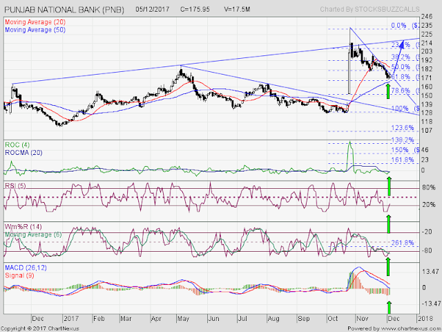 Stock To Watch : PNB (Punjab National Bank)