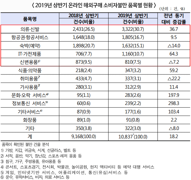 2019년 상반기 온라인 해외구매 관련 소비자불만, 총 11,081건 전년대비 16.9% 증가