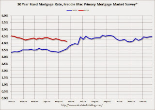 Freddie Mac PMMS mortgage rates