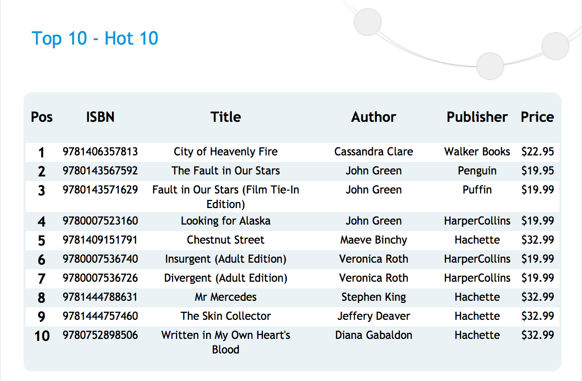 A screen capture of the "Hot 10" page at nielsenbookscan.com.au