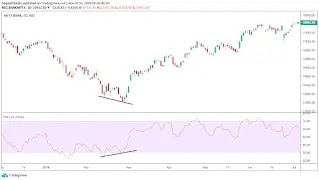 What is Divergence and how to use it in trading