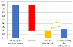 Wert des Eigenkapital bei einem Prognosefehler von 10%