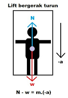 hukum newton lift bergerak turun ke bawah