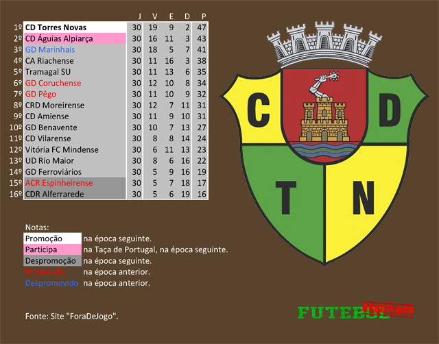 classificação campeonato regional distrital associação futebol santarém 1989 torres novas