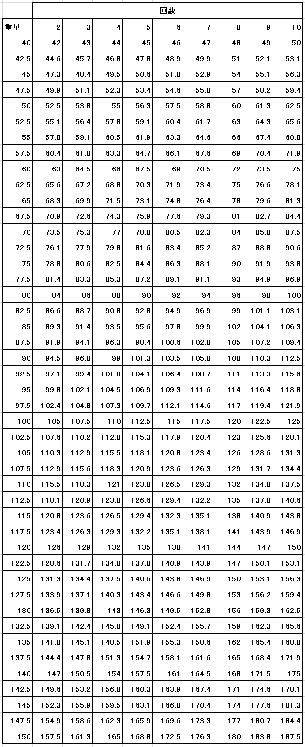 ベンチプレスマックス計算 ｒｍ換算表 消防119まとめ
